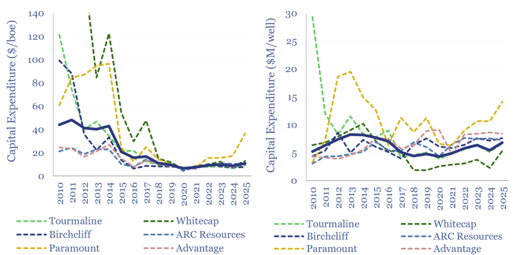 Capital expenditure by Canadian shale companies per barrel produced and per well drilled, from 2010
