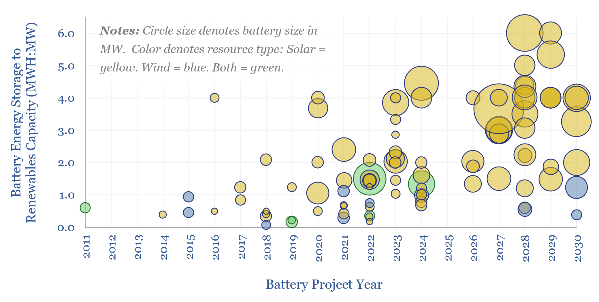 Renewables plus batteries: co-deployments over time?