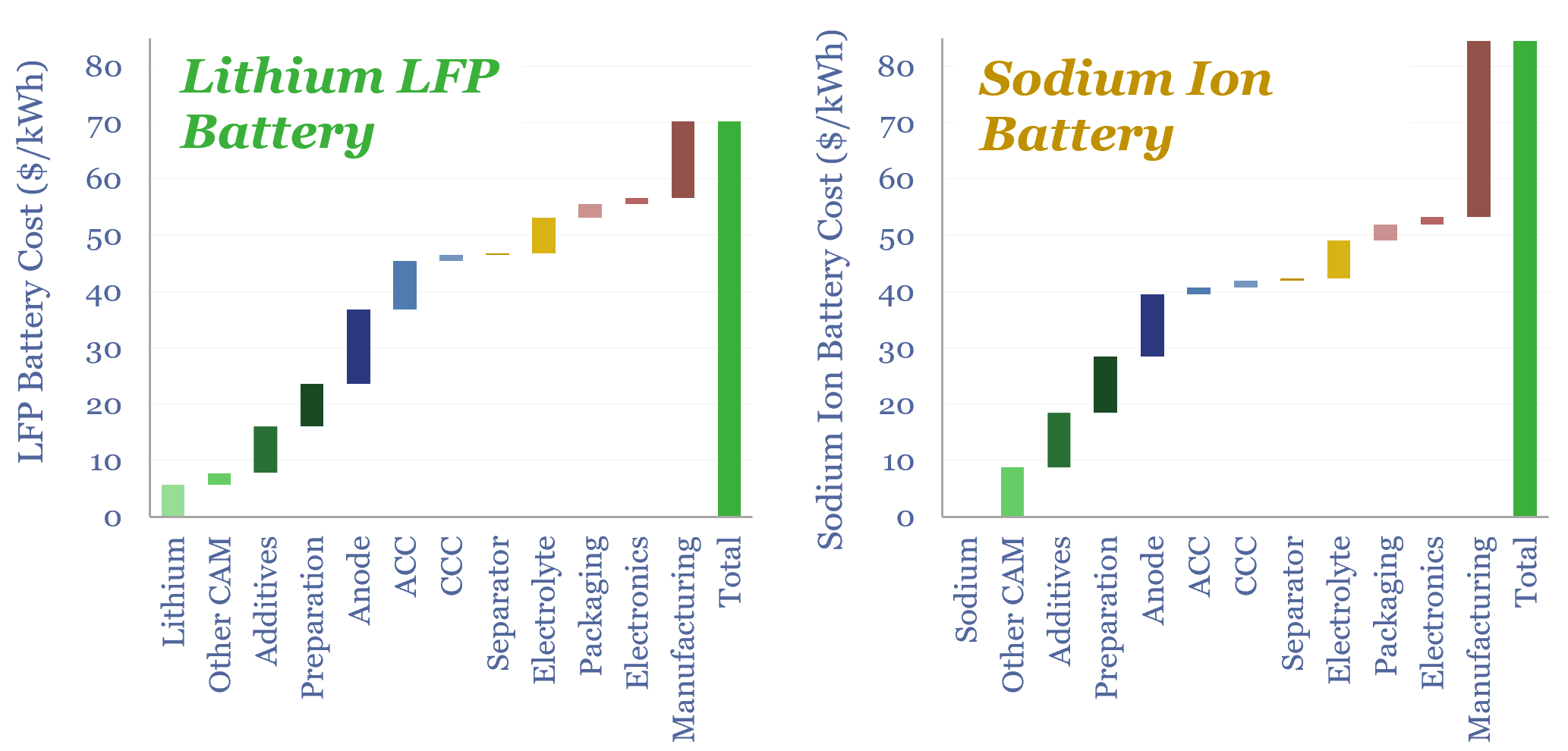 Sodium ion batteries: comparing costs versus LFP?