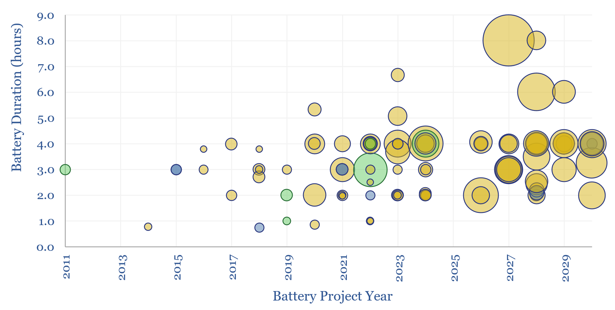 Battery project by the duration of storage over time. Many projects are at 2 or 4 hours storage, but over time storage capacities have increased
