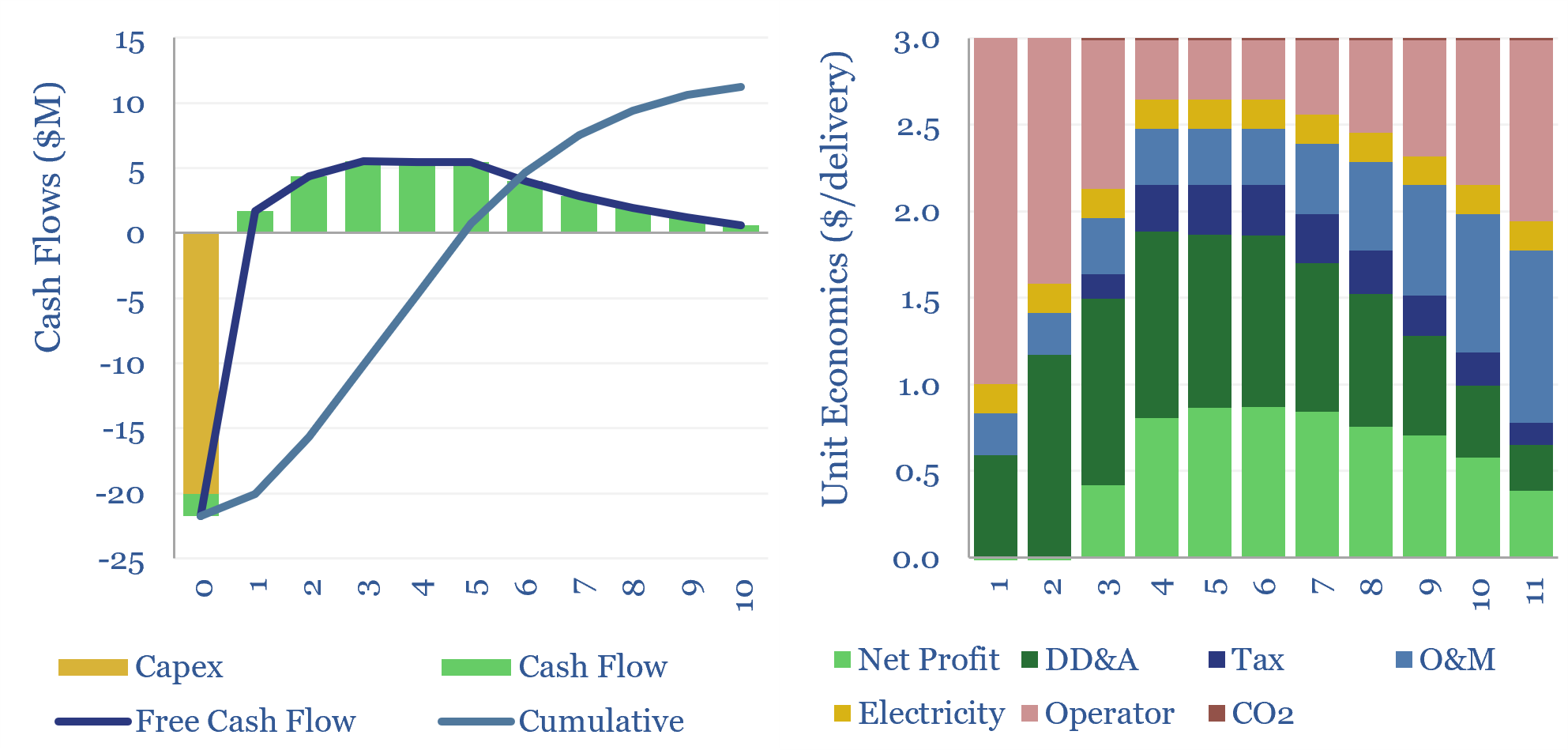 Costs of delivery drones: the energy economics?