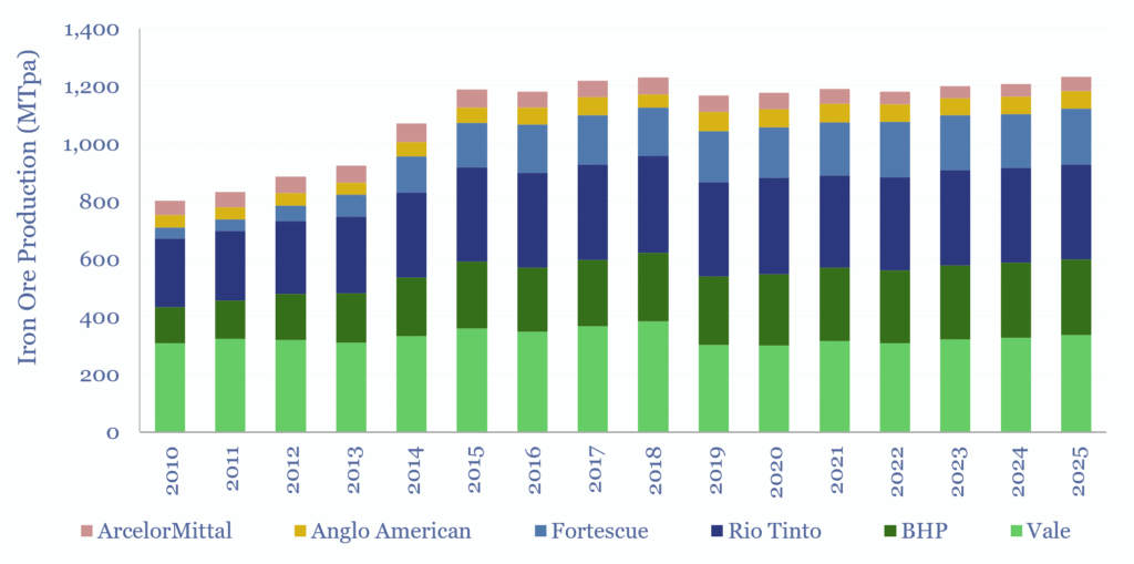 Iron ore production of major producers has grown by 50% from 2010 to 2025