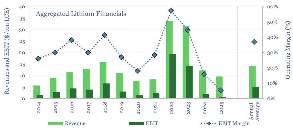 Aggregated financials for lithium producers from 2014 to 2025