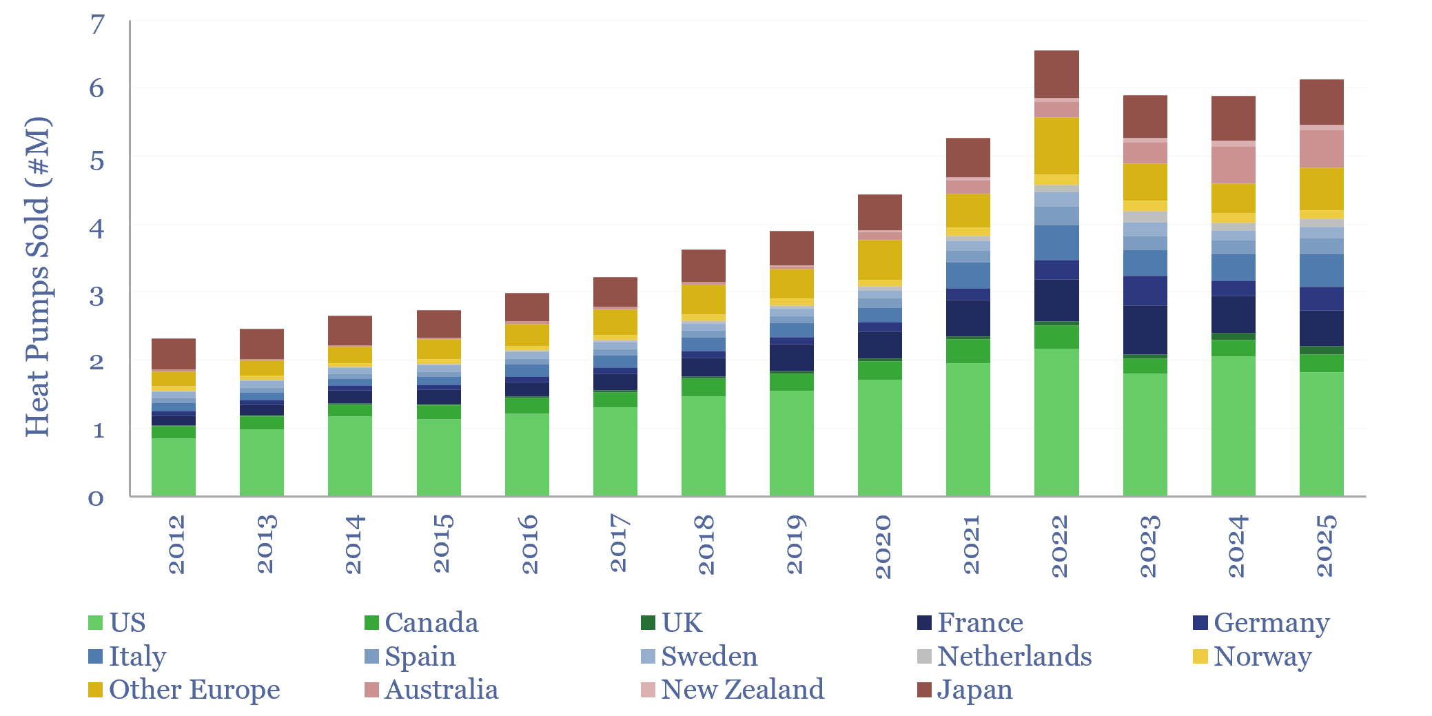 Global heat pump sales by country?