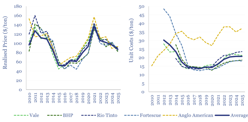 Realised prices and unit costs of major iron ore producers, from 2010 to 2025.