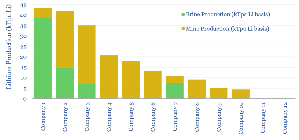 Share of lithium production coming from mining and from brines for the largest producers