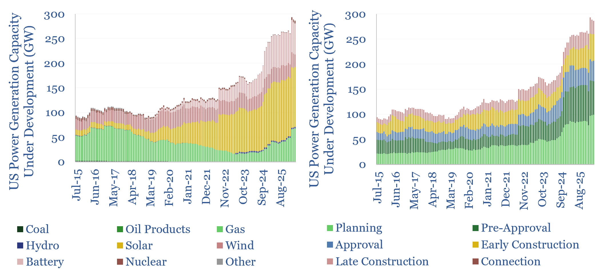 US power generation under development over time?