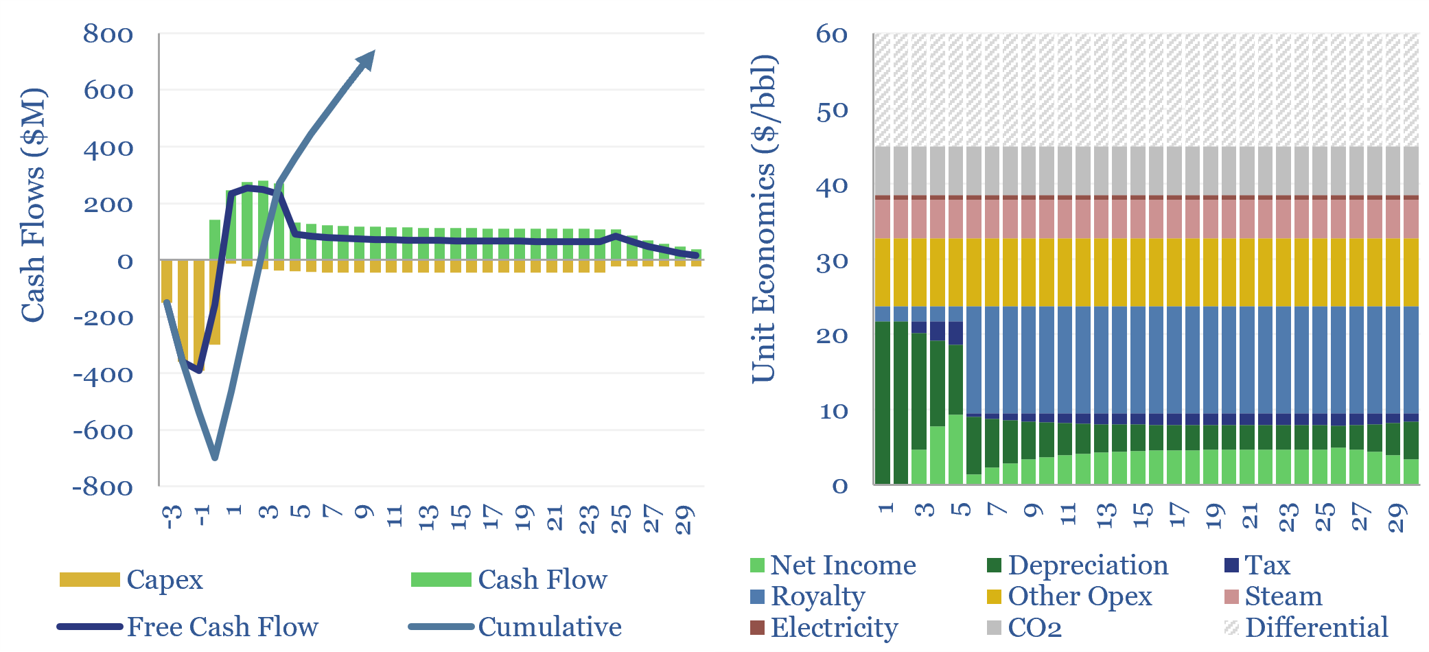 SAGD oil sands economics?
