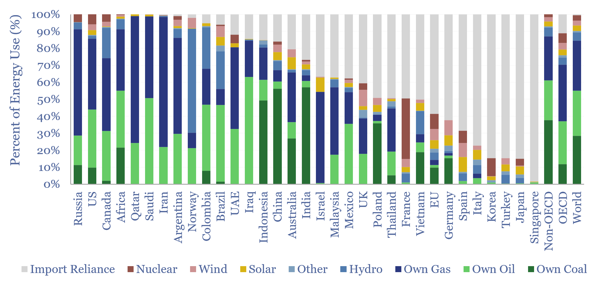 Energy self-sufficiency by country and over time?
