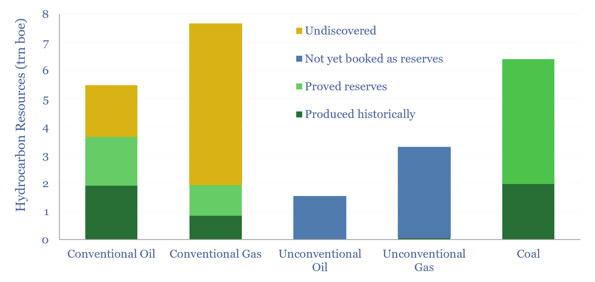 Global hydrocarbon resources and coal resources?