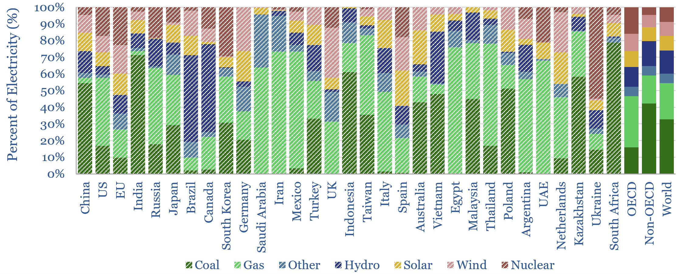 Renewables: share of global energy and electricity by country?