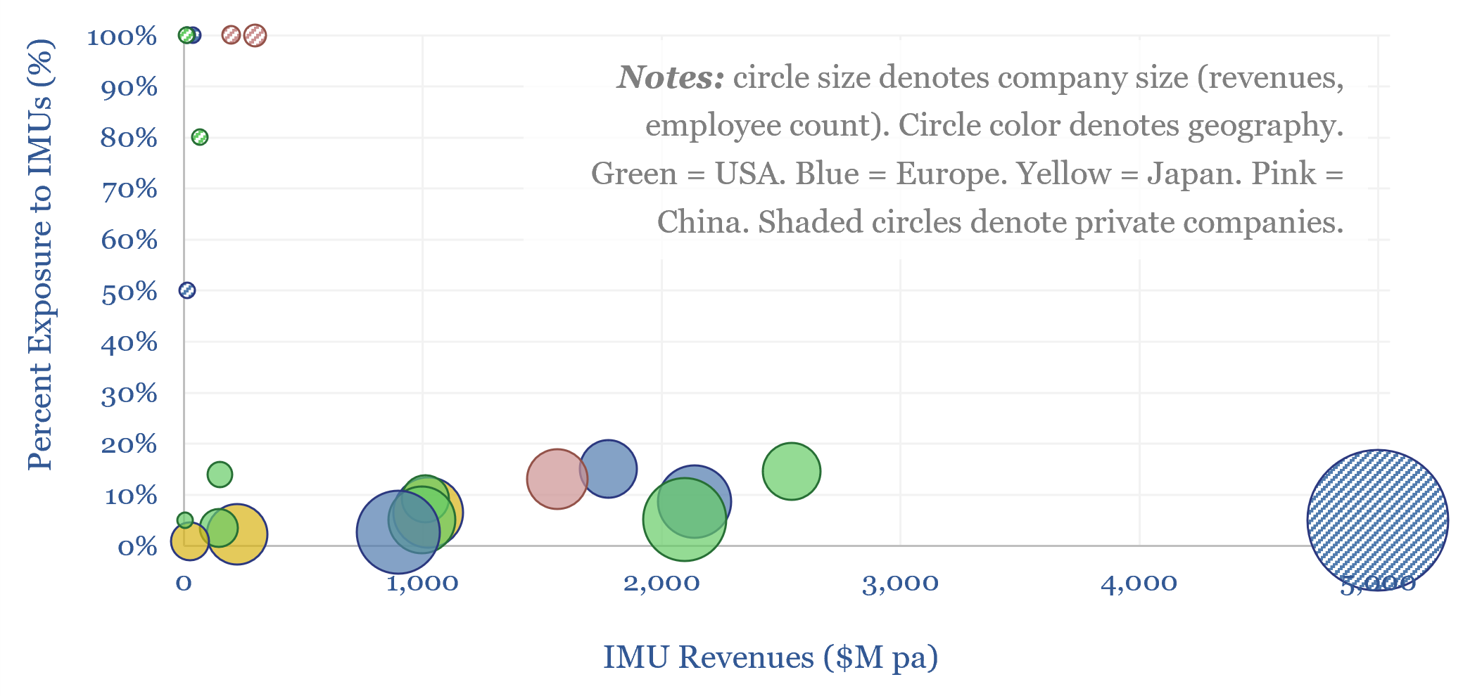Inertial sensors: leading companies?