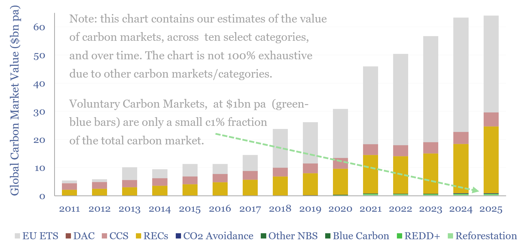 Carbon markets: by category over time?