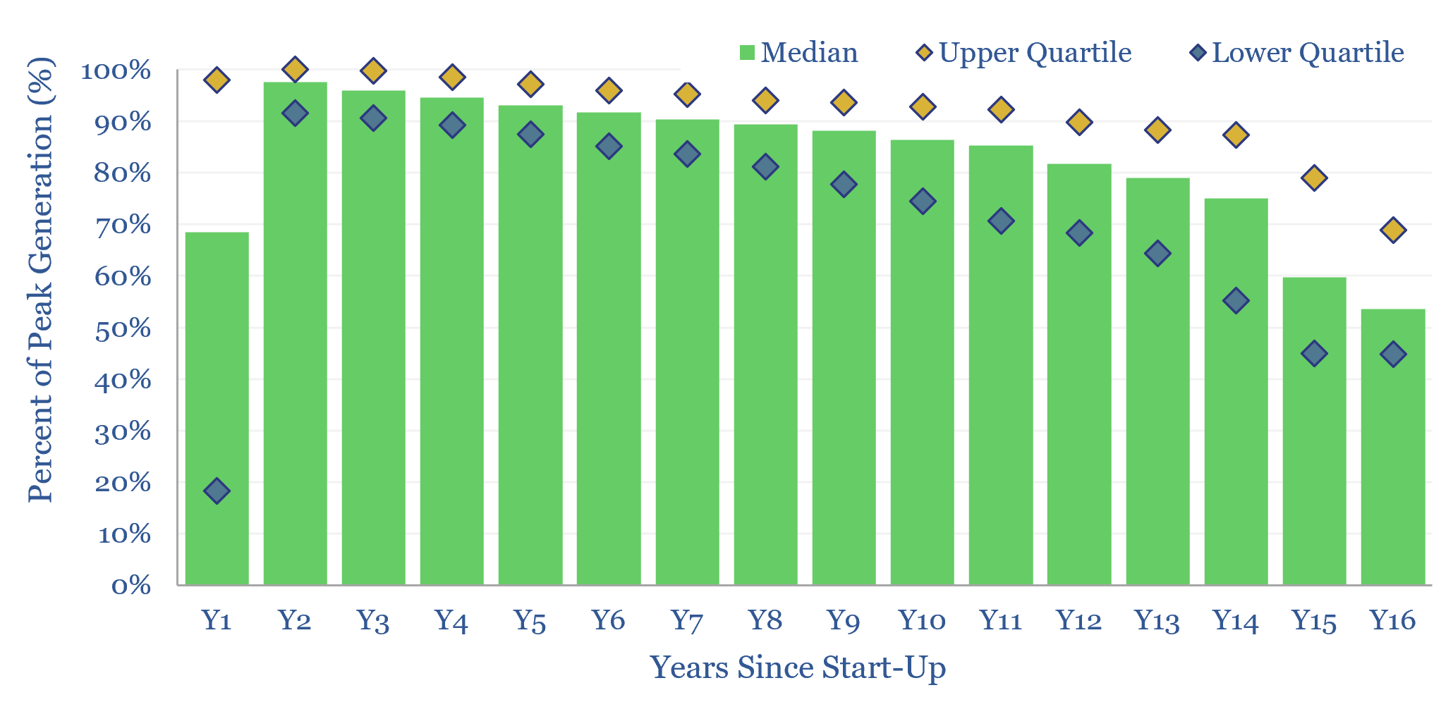 Solar power: decline rates?