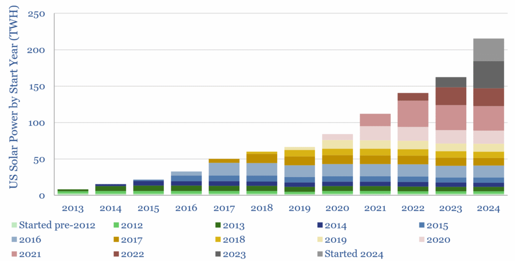 Power generated by US solar power plants separated by the year in which they started operations