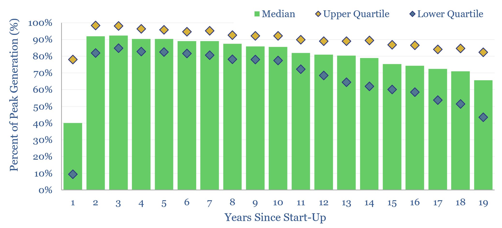 Wind power: decline rates?