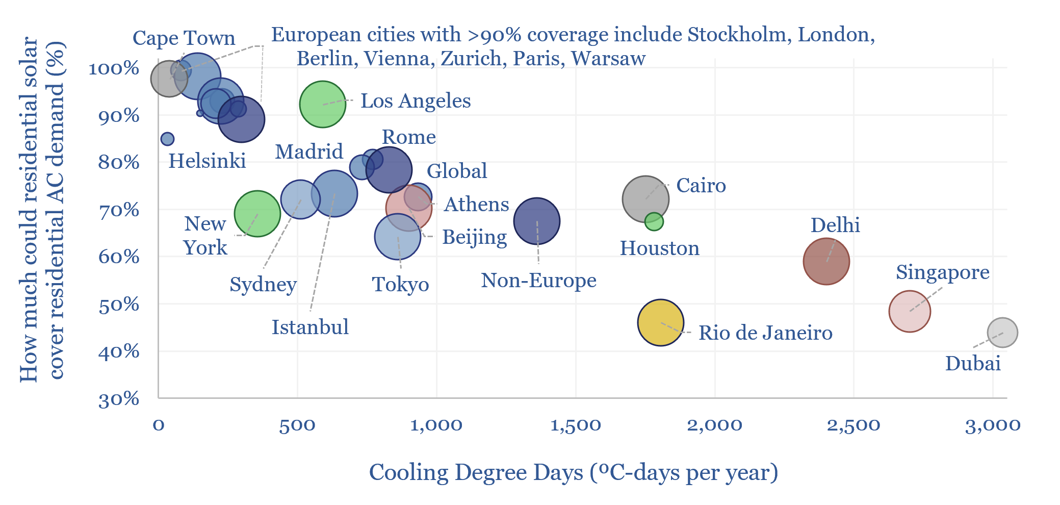 Can residential solar cover residential AC demand?
